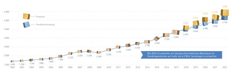 Graphik zum prognostizierten Wachstum im Sendungsvolumens bis 2022