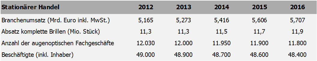 Tabelle mit Zahlen zum Branchenumsatz und Brillenabsatz des stationären Handels von 2012 bis 2016